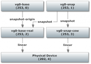 lvm-snapshots